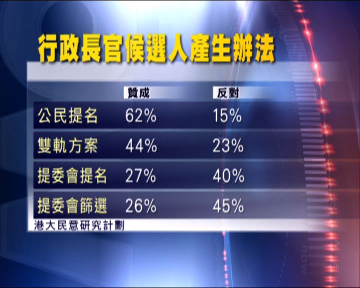 
民調：公民提名特首候選人獲最多支持