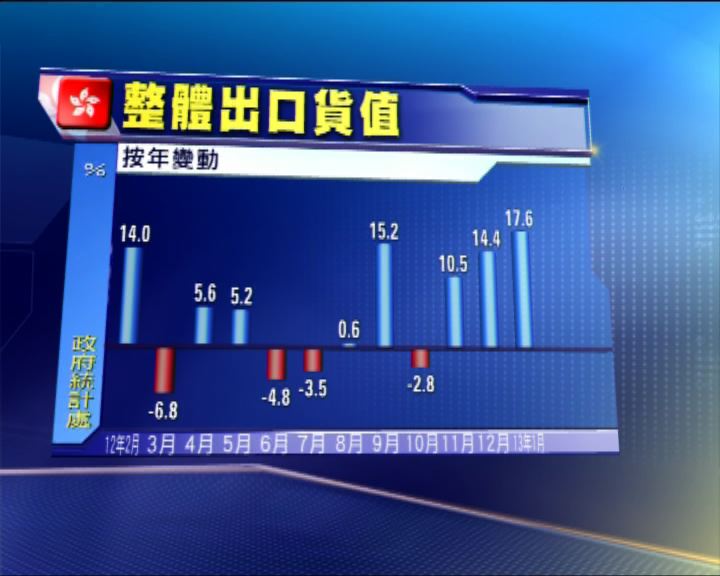 
本港上月出口增長略低於預期