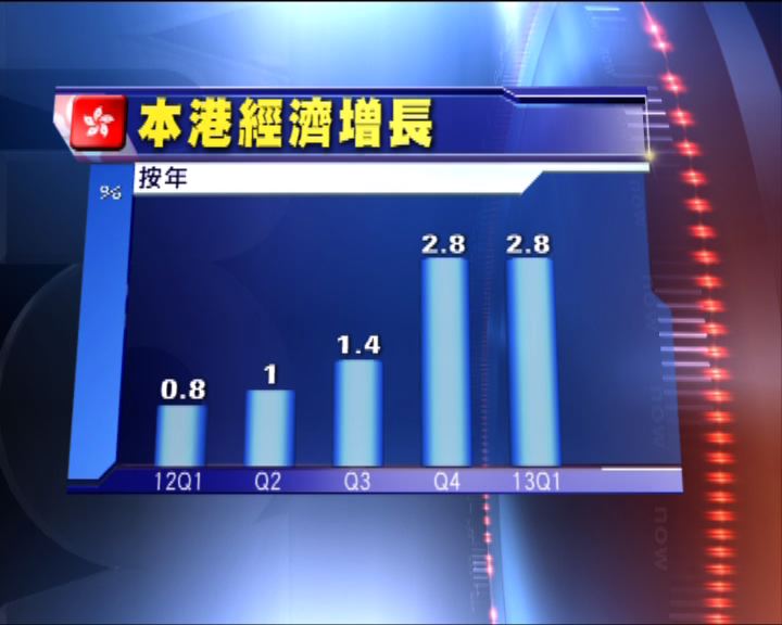 
本港首季經濟增長2.8%略高於預期