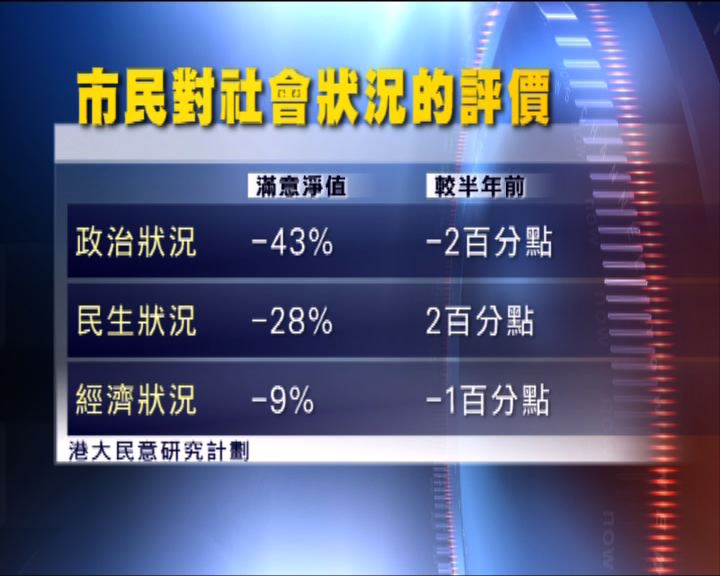 
港大民調：市民對政經民生均感不滿