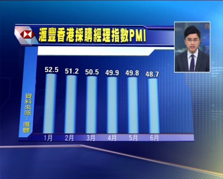 
香港PMI見19個月低位
