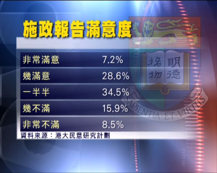 
港大民調：三成半市民滿意施政報告