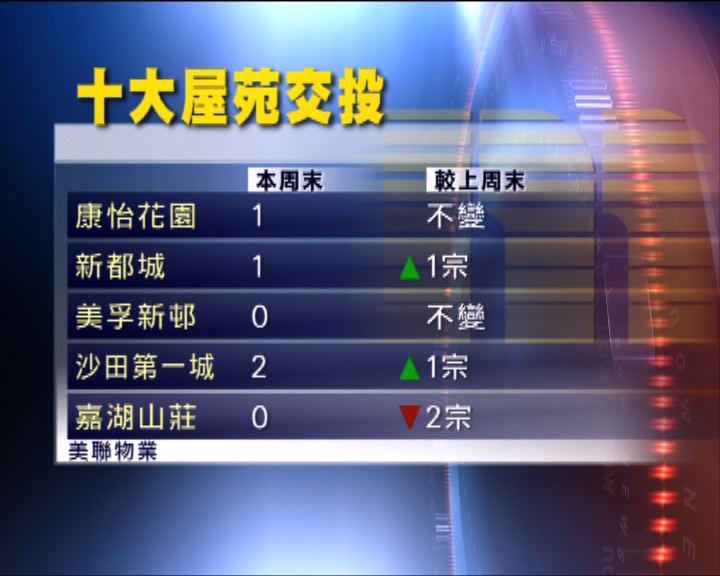 
臨近年尾二手市場持續淡靜