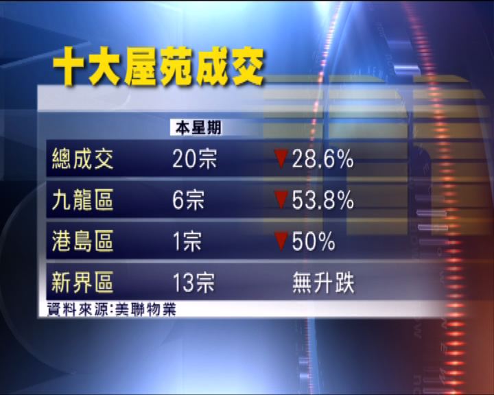 
周未二手成交較上周回落