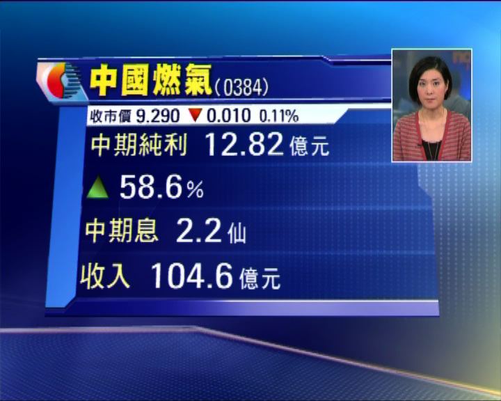 
中燃純利增長58% 賺12.8億