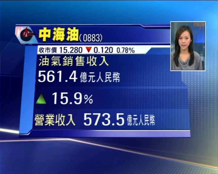 
中海油上季油氣銷售收入增近16%