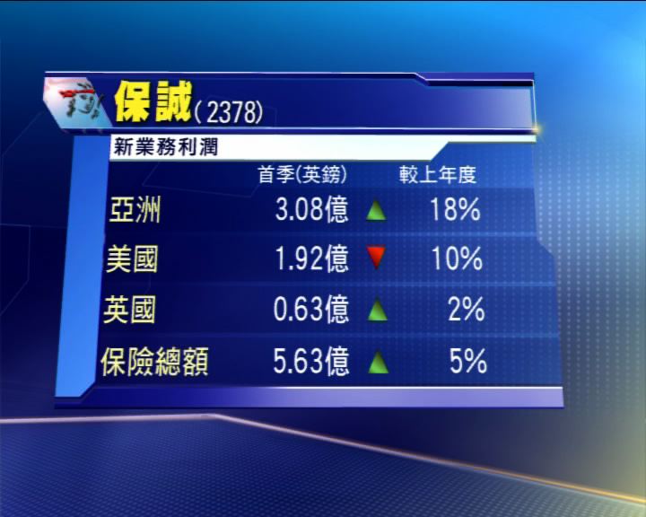 
保誠首季新業務利潤增5%