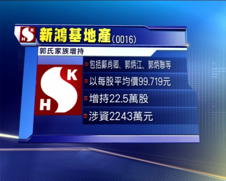 
郭氏家族增持新地　涉2240萬