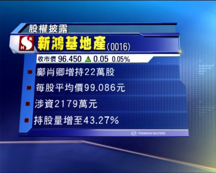 
鄺肖卿增持新地　涉逾2100萬