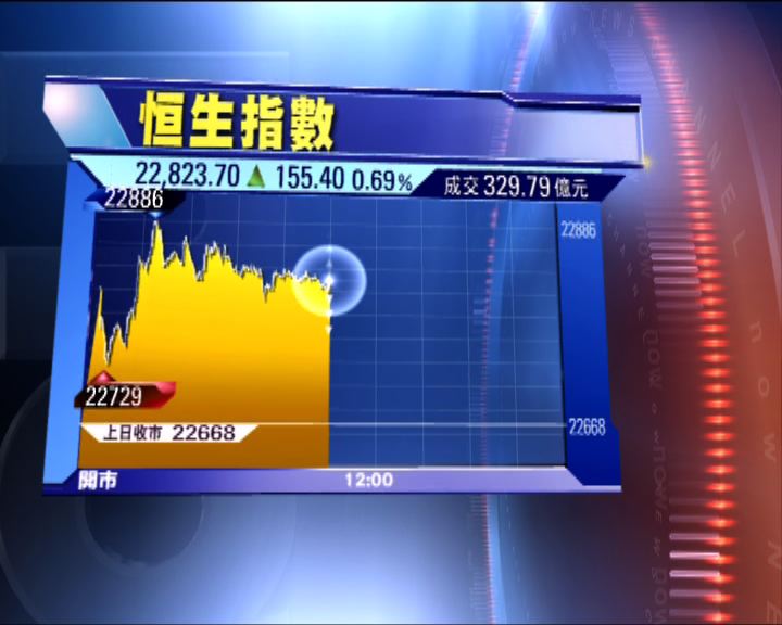 
本港股市向好半日升155點