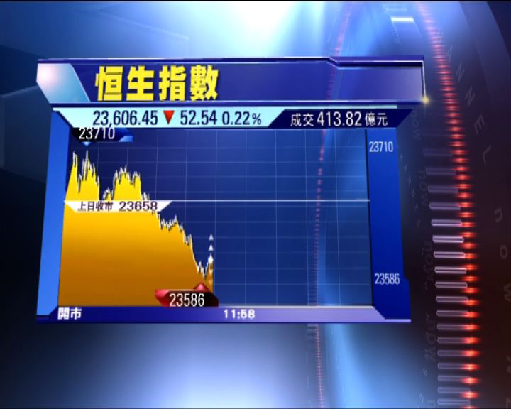 
恒指見20個月高位後回落