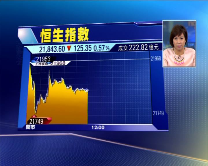 
大市成交僅222億 國指跌134點