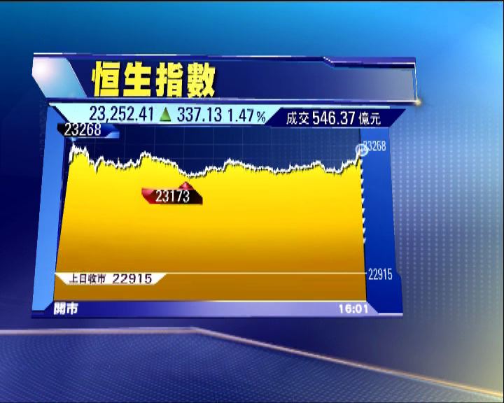 
恒指升逾三百點見近四個月高位