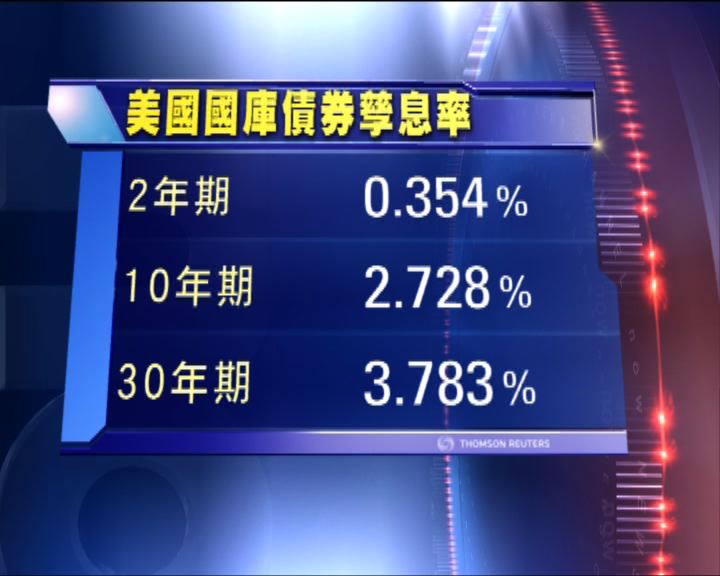 
短債價格顯著下跌