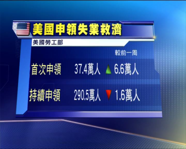
美上周新申領失業救濟人數增至37.4萬