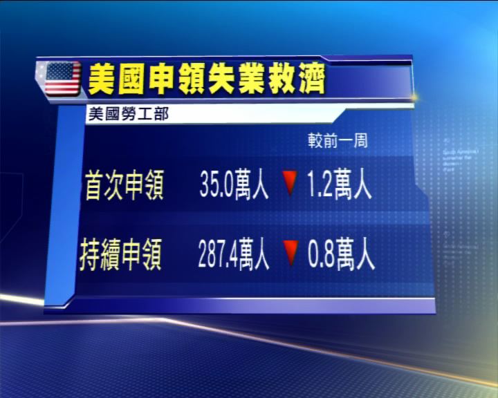
美上周新申領失業救濟減至35萬人