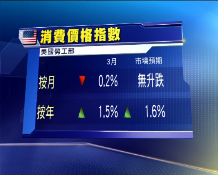 
美CPI跌0.2%　四個月首見