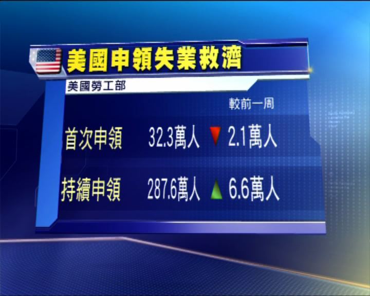 
美核心PPI升0.3% 符預期