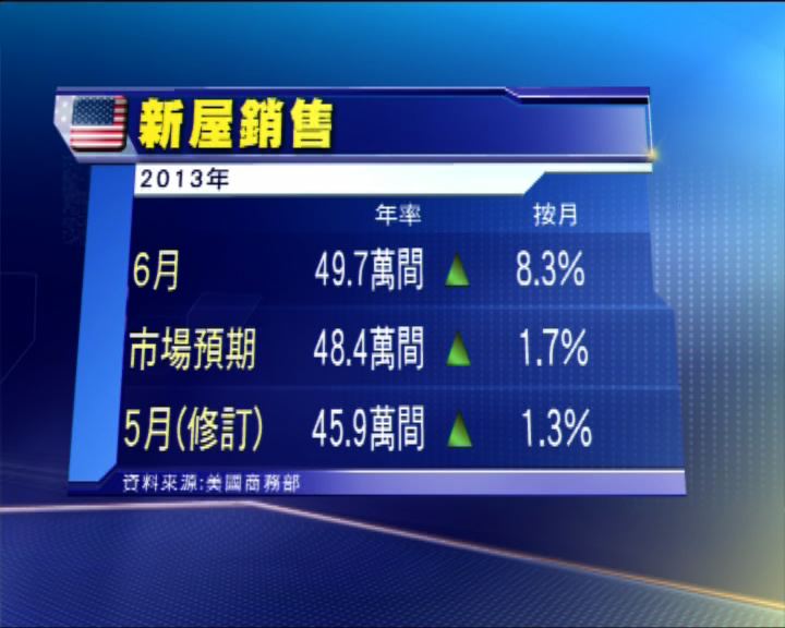 
美上月新屋銷售增8.3% 勝預期