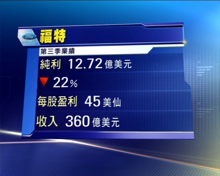 
福特上季少賺22% 3M同期盈利增6%