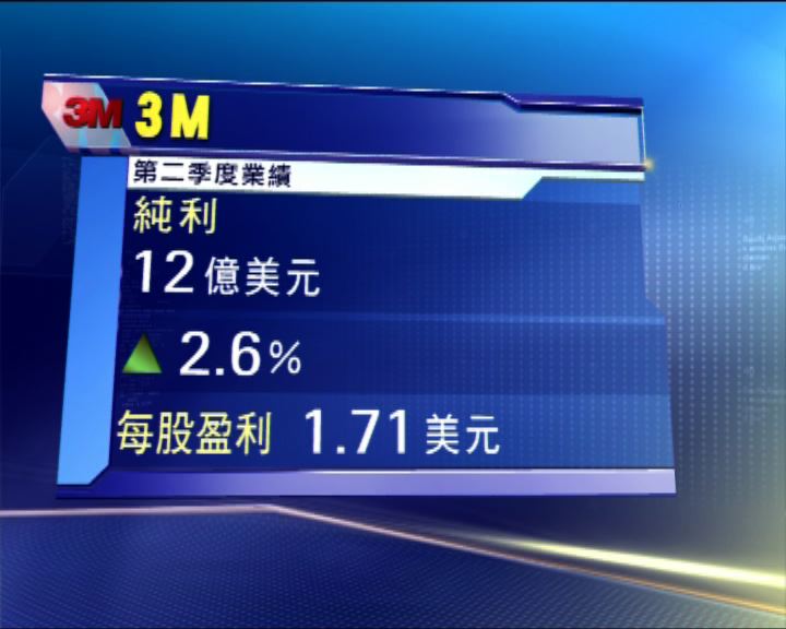 
3M次季多賺2.6%至逾12億美元