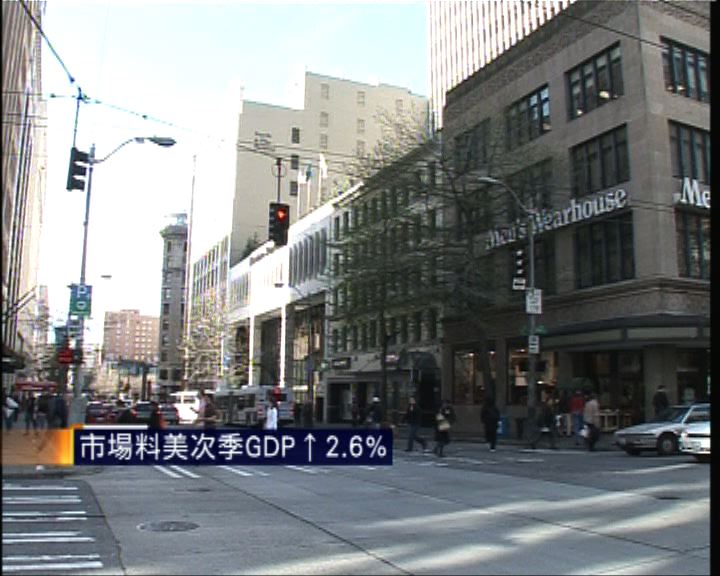 
市場料美次季GDP升2.6%