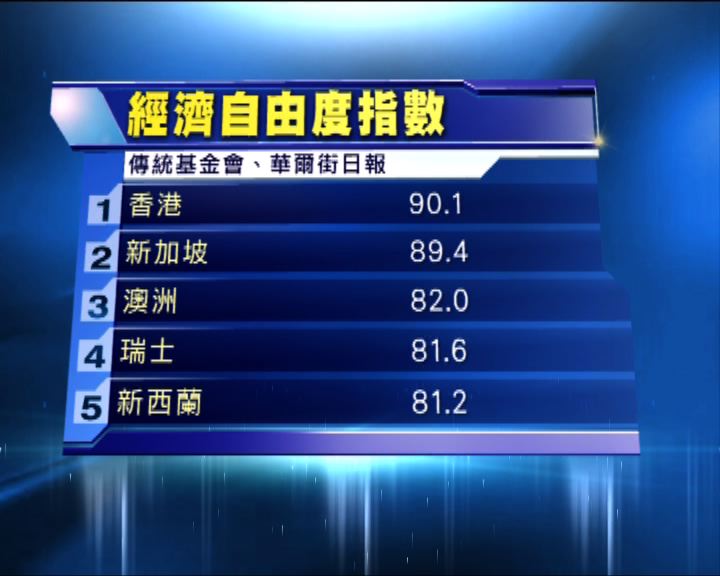 
香港繼續獲評為經濟最自由地區
