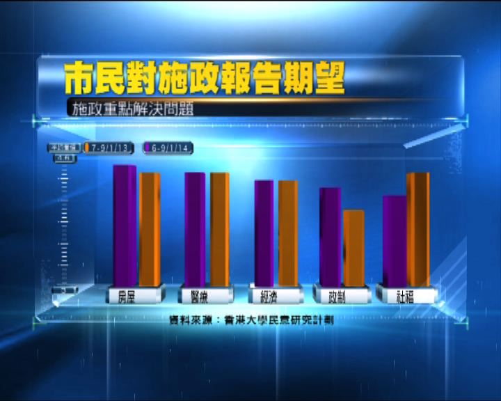 
市民認為施政報告重點應為房屋問題