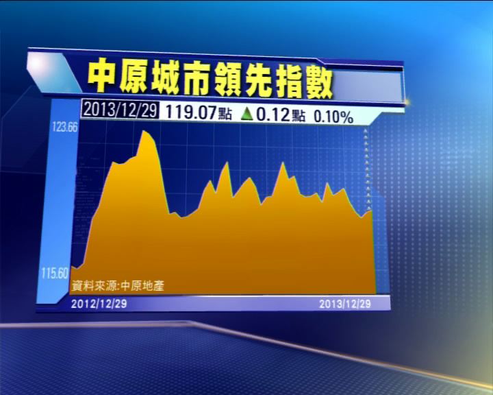 
港樓價年升2.8%　九龍區跑出