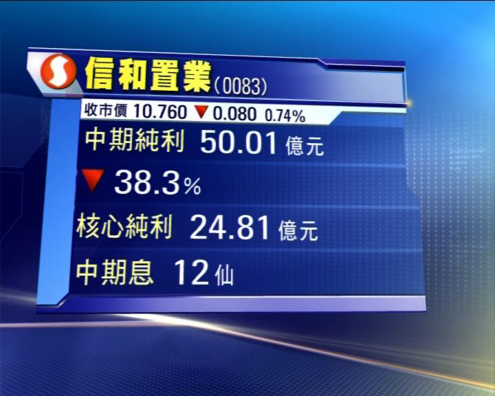 
信置少賺38%　中期息12仙