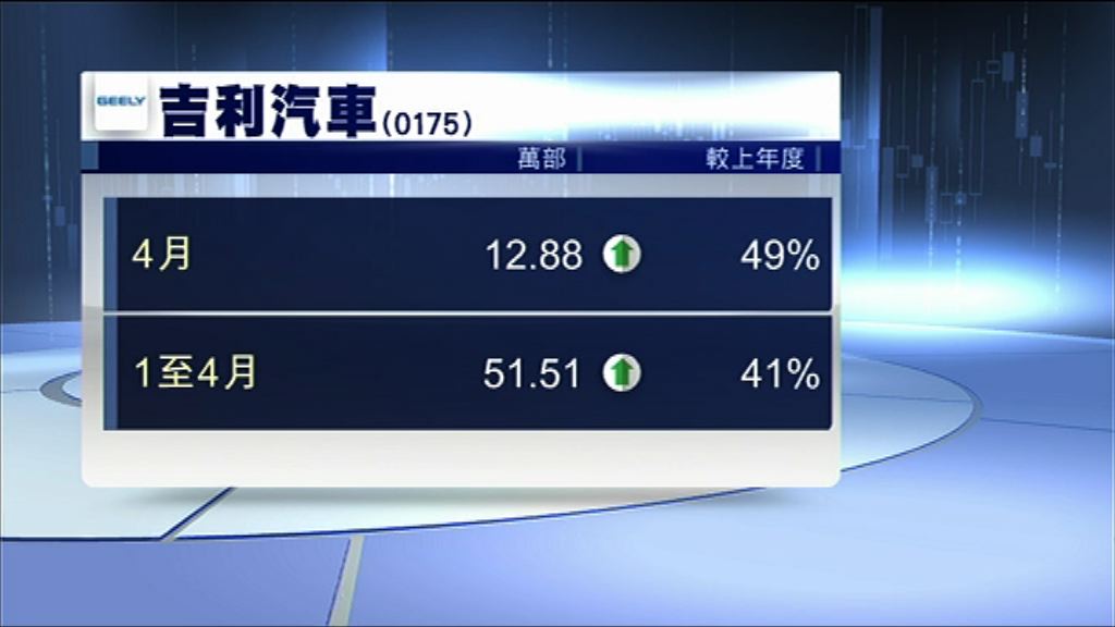 【營運數據】吉利4月銷售按年增49%
