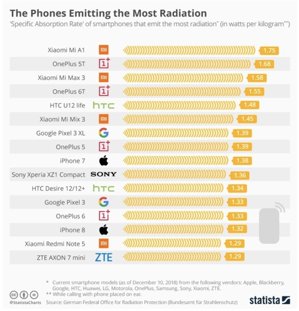 手機輻射量研究報告  Phones 手機天下 電腦