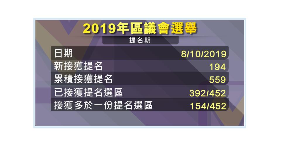 【政情網上行】2019年區議會選舉提名期