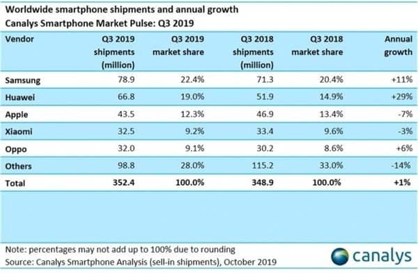 全球第三季手機出貨量報告出爐，邊個品牌繼續是手機皇者？