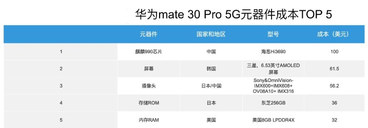 拆解 Mate 30 Pro 5G，大部份手機零件來自日本
