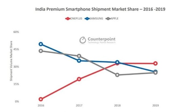 OnePlus 成為 2019 年印度最暢銷高階手機品牌