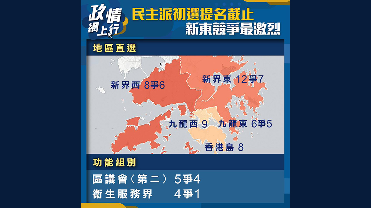 【政情網上行】民主派初選提名截止　新東競爭最激烈