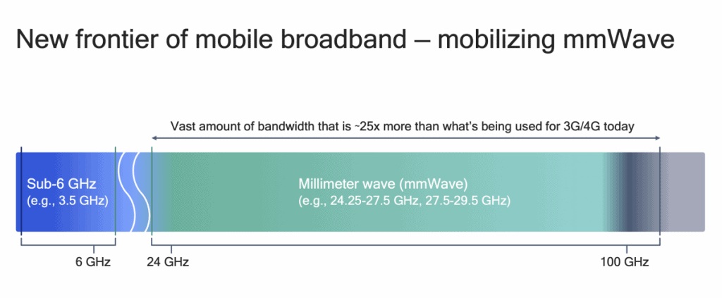 5G網絡的mmWave是什麼？