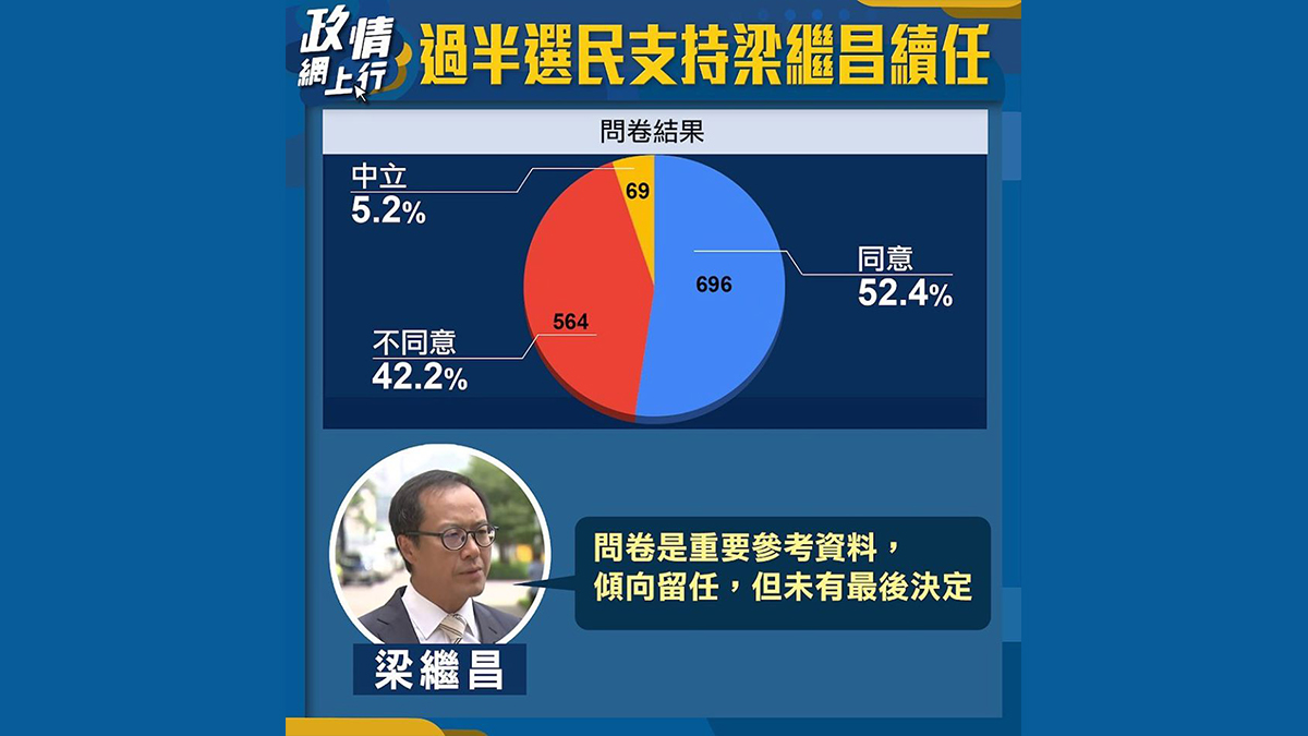 【政情網上行】過半選民支持梁繼昌續任