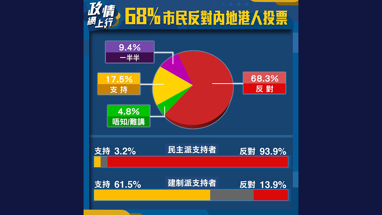 【政情網上行】68%市民反對內地港人投票