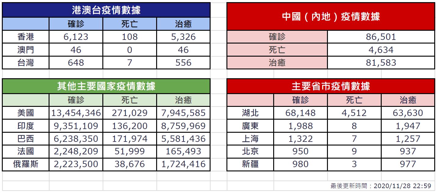 11月28日疫情速報 23 00 Now 新聞