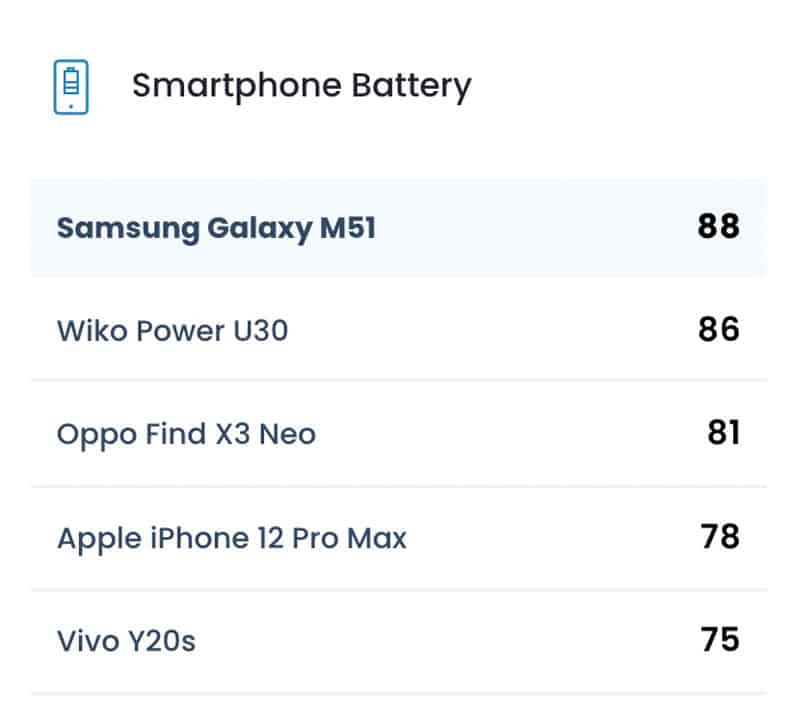 iPhone 12 Pro Max 排第四！ DxOMark 電池表現排行榜出爐