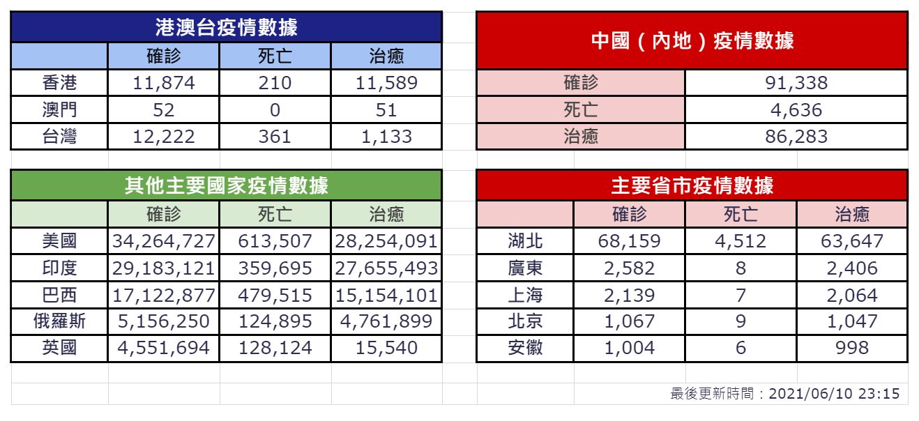 6月10日疫情速報 23 15 Now 新聞