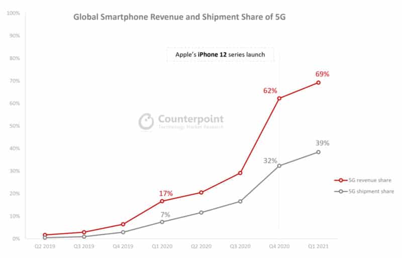 中價 5G 手機市場大執位，挑戰 iPhone 份額有佢哋