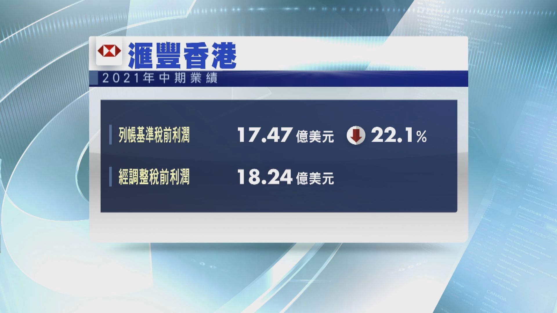 滙豐香港第2季列帳稅前利潤跌22%