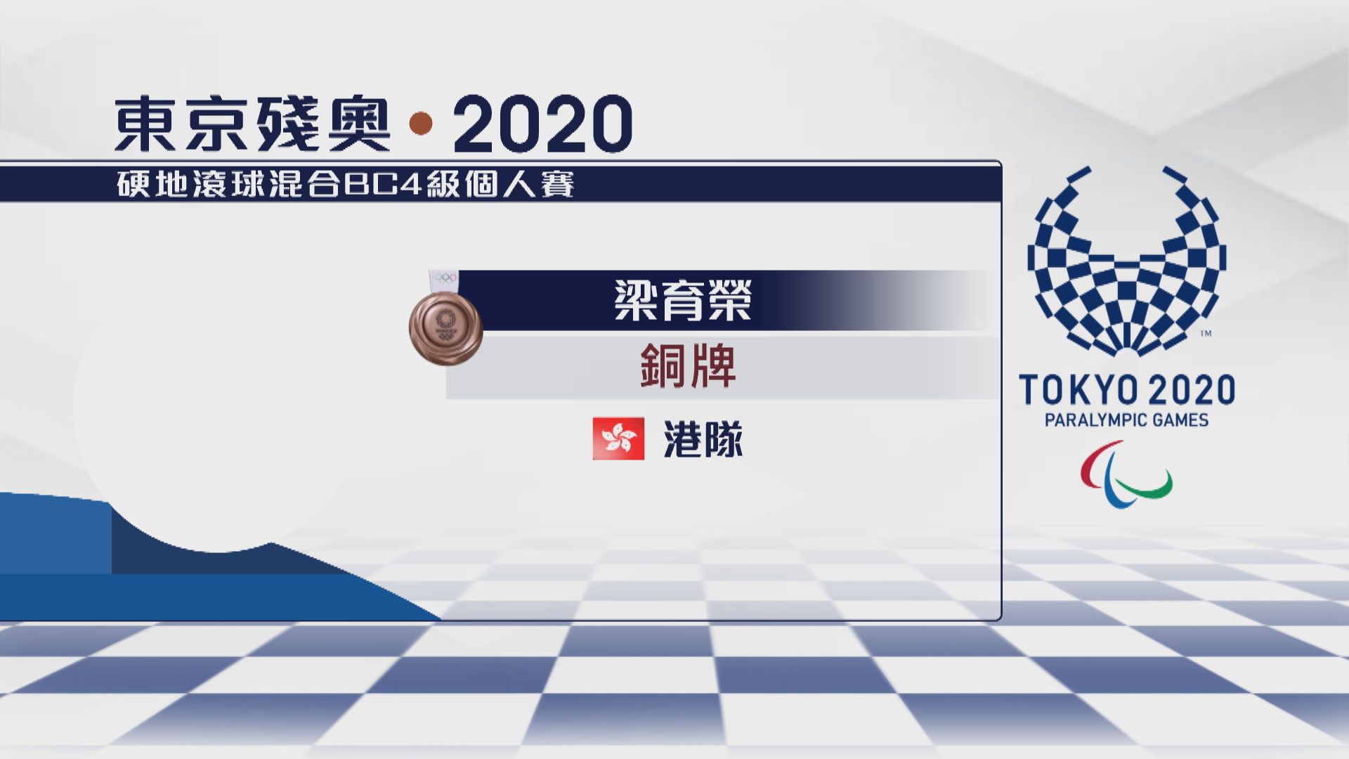 東京殘奧硬地滾球混合個人賽　梁育榮為港隊奪得銅牌