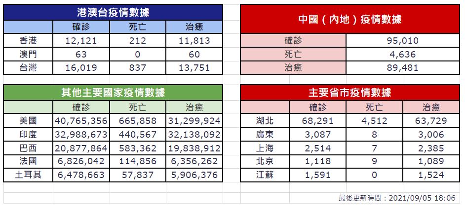 9月5日疫情速報 18 05 Now 新聞