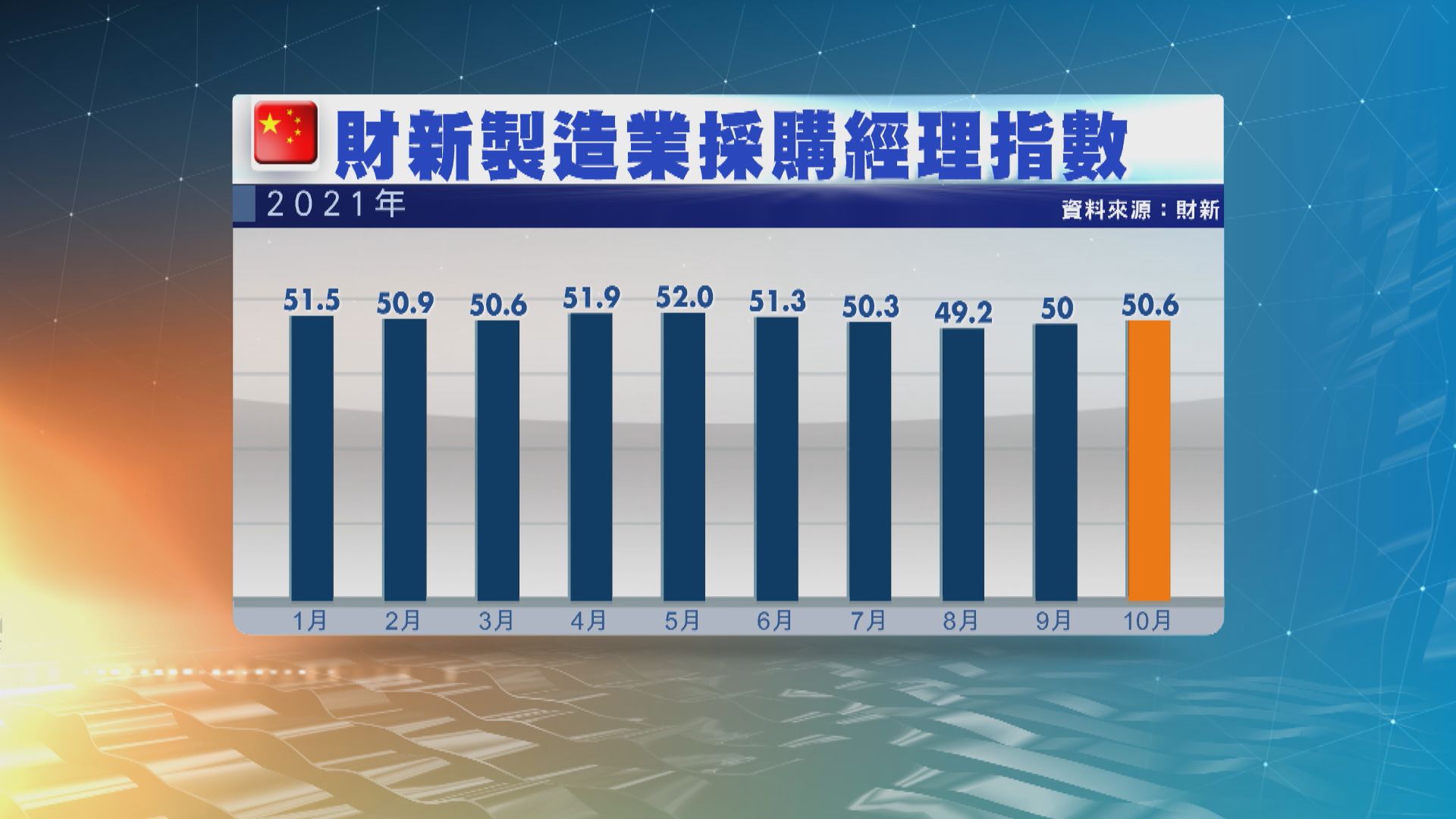 【中國經濟】財新10月製造業PMI升至50.6 與官方指數走勢分歧