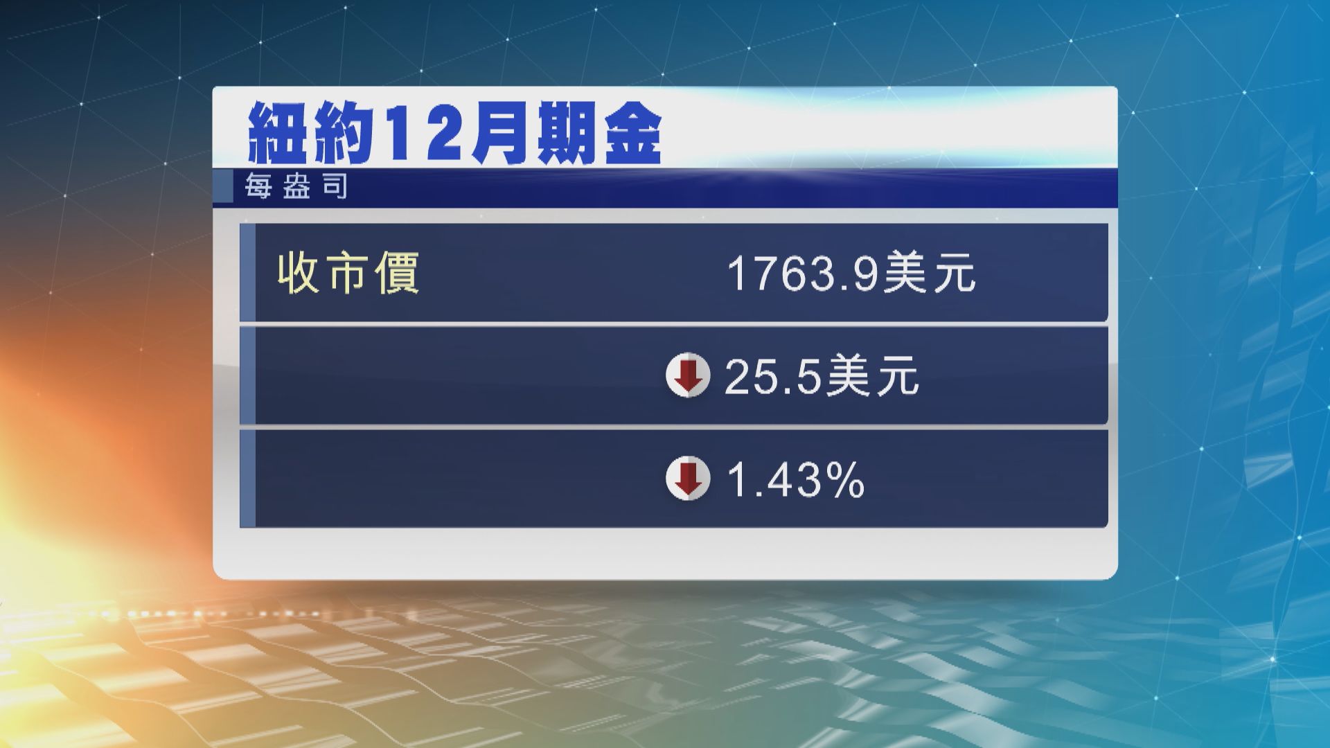 金價跌幅收窄　因鮑威爾暗示不急於加息