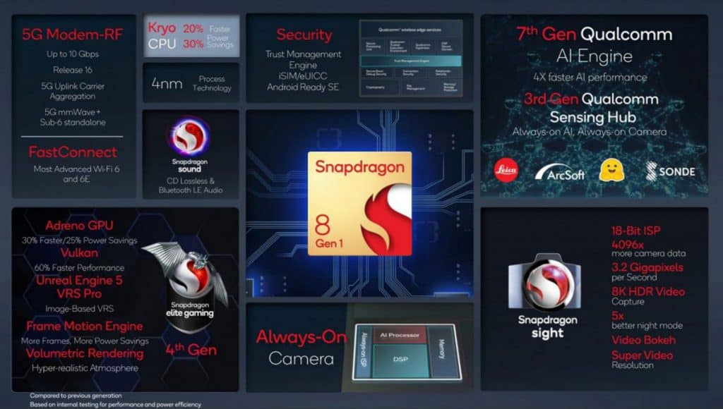 運算、圖像、功耗表現同加強，Snapdragon 8 Gen 1 正式發佈